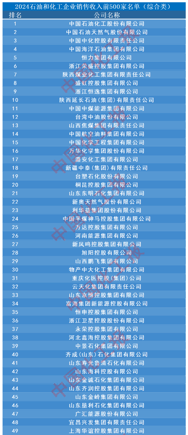 2024石化企业销售500强名单发布