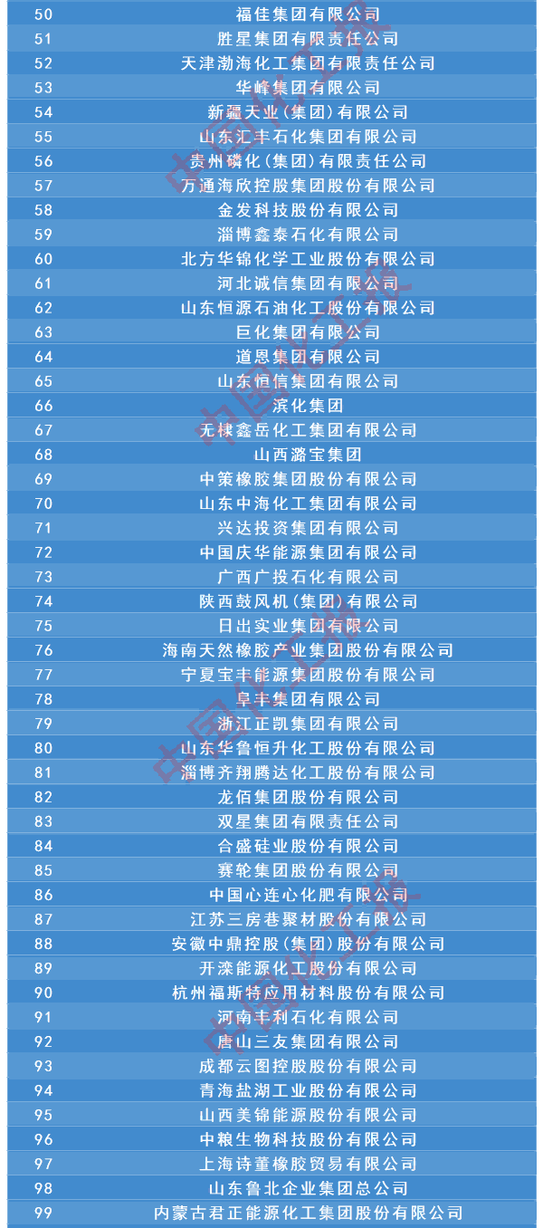 2024石化企业销售500强名单发布