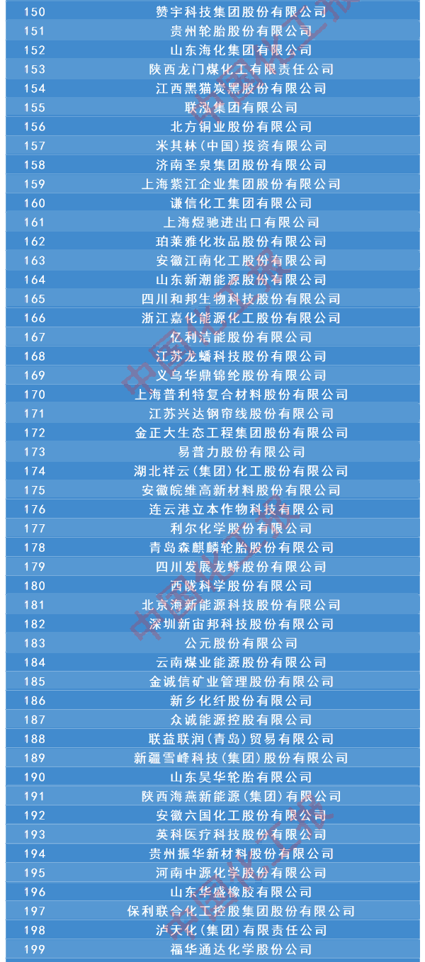 2024石化企业销售500强名单发布